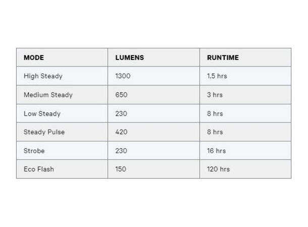 Knog Blinder 1300 Integrated Sykkellykt 1300 lumen, USB-C, Opptil 120 timer 